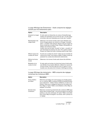 Page 121NUENDO
La fenêtre Projet 5 – 121
La page Affichage des Événements – Audio comporte les réglages 
suivants pour les événements audio :
La page Affichage des événements – MIDI comporte des réglages 
concernant les conteneurs MIDI :
Option Description
Interpoler les images 
AudioSi cette option est désactivée, les valeurs d’échantillonnage 
simples sont dessinées sous la forme de “pas”. Si cette option 
est activée, elles sont interpolées pour former des “courbes”.
Représentation des 
images AudioDétermine...