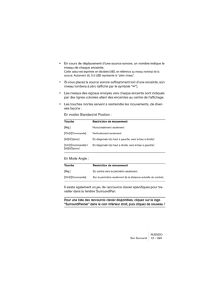 Page 329NUENDO
Son Surround 12 – 329
•En cours de déplacement d’une source sonore, un nombre indique le 
niveau de chaque enceinte.
Cette valeur est exprimée en décibels (dB), en référence au niveau nominal de la 
source. Autrement dit, 0.0 (dB) représente le “plein niveau”.
•Si vous placez la source sonore suffisamment loin d’une enceinte, son 
niveau tombera à zéro (affiché par le symbole “∞”).
•Les niveaux des signaux envoyés vers chaque enceinte sont indiqués 
par des lignes colorées allant des enceintes au...