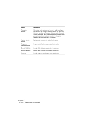 Page 418NUENDO
15 – 418 Traitements et fonctions audio
Résolution 
EstiméeMême si un fichier audio est au format 16 ou 24 bits, il peut 
fort bien avoir été converti à ce format depuis une résolution 
inférieure. La valeur de Résolution Estimée résulte d’une esti-
mation “intelligente” de la vraie résolution des données corres-
pondant à la sélection audio, en calculant la plus petite 
différence de niveau entre deux échantillons.
Hauteur de note 
estiméeLa hauteur de note estimée de la sélection audio....