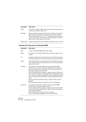 Page 562NUENDO
22 – 562 L’Explorateur de Projet
Colonnes de la liste pour les événements MIDI
Durée La durée du conteneur. Éditer cette valeur revient à redimensionner le 
conteneur et modifie la valeur de fin.
Décalage Ajuste la position de départ des événements à l’intérieur du conteneur. 
Éditer cette valeur équivaut à faire glisser le contenu du conteneur 
dans la fenêtre Projet (voir page 145) : indiquer une valeur positive re-
vient à le faire glisser vers la gauche, tandis qu’indiquer une valeur né-...