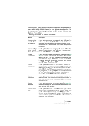 Page 693NUENDO
Gestion des fichiers 29 – 693
Vous trouverez aussi ces réglages dans le dialogue des Préférences 
(page MIDI-Fichier MIDI). Si vous les avez déjà réglées dans les Pré-
férences, vous n’avez plus qu’à cliquer sur OK dans le dialogue des 
Options d’exportation.
Ce dialogue contient les options suivantes :
Option Description
Exporter configu-
ration de Patch 
de l’InspecteurSi cette option est cochée, les réglages de patch MIDI dans l’Ins-
pecteur – les champs “bnk” et “prg” (servant à la sélection...