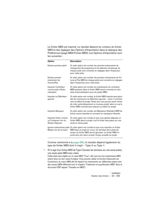 Page 695NUENDO
Gestion des fichiers 29 – 695
Le fichier MIDI est importé. Le résultat dépend du contenu du fichier 
MIDI et des réglages des Options d’Importation dans le dialogue des 
Préférences (page MIDI-Fichier MIDI). Les Options d’Importation sont 
les suivantes :
Comme mentionné à la page 693, le résultat dépend également du 
type de fichier MIDI dont il s’agit – Type 0 ou Type 1:
•S’il s’agit d’un fichier MIDI de Type 0 (toutes les données sur une seule piste), 
une seule piste MIDI sera créée.
Cette...