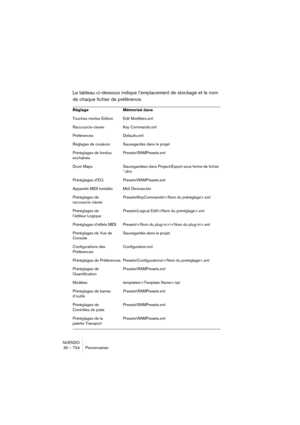 Page 734NUENDO
30 – 734 Personnaliser
Le tableau ci-dessous indique l’emplacement de stockage et le nom 
de chaque fichier de préférence.
Réglage Mémorisé dans
Touches mortes Édition Edit Modifiers.xml
Raccourcis-clavier Key Commands.xml
Préférences Defaults.xml
Réglages de couleurs Sauvegardés dans le projet
Préréglages de fondus 
enchaînésPresets\RAMPresets.xml
Drum Maps Sauvegardées dans Project/Export sous forme de fichier 
*.drm
Préréglages d’EQ Presets\RAMPresets.xml
Appareils MIDI installés Midi...