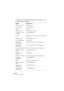 Page 734NUENDO
30 – 734 Personnaliser
Le tableau ci-dessous indique l’emplacement de stockage et le nom 
de chaque fichier de préférence.
Réglage Mémorisé dans
Touches mortes Édition Edit Modifiers.xml
Raccourcis-clavier Key Commands.xml
Préférences Defaults.xml
Réglages de couleurs Sauvegardés dans le projet
Préréglages de fondus 
enchaînésPresets\RAMPresets.xml
Drum Maps Sauvegardées dans Project/Export sous forme de fichier 
*.drm
Préréglages d’EQ Presets\RAMPresets.xml
Appareils MIDI installés Midi...