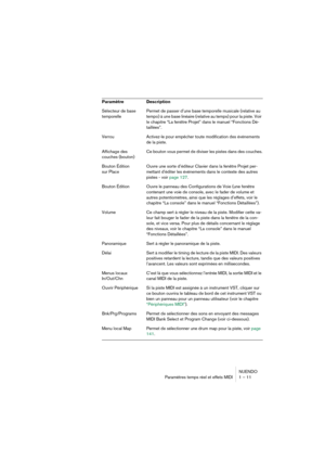 Page 11 
NUENDO
Paramètres temps réel et effets MIDI 1 – 11
Sélecteur de base 
temporellePermet de passer d’une base temporelle musicale (relative au 
tempo) à une base linéaire (relative au temps) pour la piste. Voir 
le chapitre “La fenêtre Projet” dans le manuel “Fonctions Dé-
taillées”.
Verrou Activez-le pour empêcher toute modification des événements 
de la piste.
Affichage des 
couches (bouton)Ce bouton vous permet de diviser les pistes dans des couches.
Bouton Édition 
sur PlaceOuvre une sorte d’éditeur...