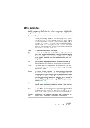 Page 149NUENDO
Les éditeurs MIDI 3 – 149
Édition dans la liste
La liste vous permet d’effectuer des éditions numériques détaillées des 
propriétés des événements. Les colonnes ont la fonctionnalité suivante:
Colonne Description
LColonne de localisation. Une flèche dans cette colonne indique l’événe-
ment qui commence à la position la plus proche avant le curseur de projet 
(à gauche de la position du curseur). Lorsque vous cliquez dans cette co-
lonne pour un événement, le curseur de projet est déplacé au début...