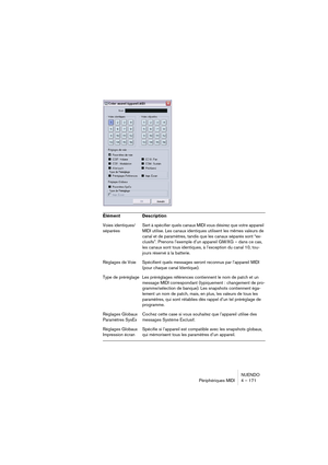 Page 171NUENDO
Périphériques MIDI 4 – 171
Élément Description
Voies identiques/
séparéesSert à spécifier quels canaux MIDI vous désirez que votre appareil 
MIDI utilise. Les canaux identiques utilisent les mêmes valeurs de 
canal et de paramètres, tandis que les canaux séparés sont “ex-
clusifs”. Prenons l’exemple d’un appareil GM/XG – dans ce cas, 
les canaux sont tous identiques, à l’exception du canal 10, tou-
jours réservé à la batterie.
Réglages de Voie Spécifient quels messages seront reconnus par...