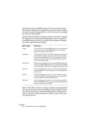 Page 34NUENDO
1 – 34 Paramètres temps réel et effets MIDI
Désormais, les données MIDI entrantes (l’accord que vous envoyez 
dans Arpache SX) généreront également une liste de chiffres, chaque 
note dans l’accord correspondant à un chiffre en fonction du réglage 
de mode de tri (Sort Mode). 
Les deux listes de chiffres sont dès lors mises en conformité – Arpache 
SX essaie de lire le motif du fichier MIDI déposé, mais en utilisant les 
notes MIDI entrantes (accord). Le résultat obtenu dépend du réglage 
de mode...