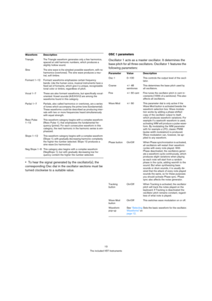 Page 1313
The included VST Instruments
To hear the signal generated by the oscillator(s), the 
corresponding Osc dial in the oscillator sections must be 
turned clockwise to a suitable value.
OSC 1 parameters
Oscillator 1 acts as a master oscillator. It determines the 
base pitch for all three oscillators. Oscillator 1 features the 
following parameters:Triangle The Triangle waveform generates only a few harmonics, 
spaced at odd harmonic numbers, which produces a 
slightly hollow sound.
Sine The sine wave is...