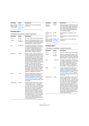 Page 1414
I VST Instrument inclusi
Parametri OSC 2
L’Oscillatore 2 possiede i seguenti parametri:
Parametri OSC 3
L’Oscillatore 3 possiede i seguenti parametri:
Menu a tendina 
Selezione delle 
Forme d’OndaVedere “Sele-
zione delle 
Forme d’Onda” 
a pag. 12.Imposta la forma d’onda di base per 
l’oscillatore.
Parametro Valore Descrizione
Osc 2 0–100 Controlla il livello di uscita dell’oscillatore.
Coarse +/- 48 
semitonesDetermina l’altezza base dell’Osc 2. Se è 
attivo il pulsante FM (Freq Mod), questo...