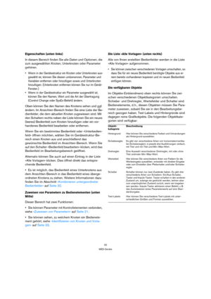 Page 2020
MIDI-Geräte
Eigenschaften (unten links)
In diesem Bereich finden Sie alle Daten und Optionen, die 
zum ausgewählten Knoten, Unterknoten oder Parameter 
gehören.
 Wenn in der Gerätestruktur ein Knoten oder Unterknoten aus-
gewählt ist, können Sie diesen umbenennen, Parameter und 
Variablen entfernen oder hinzufügen sowie und Unterknoten 
hinzufügen. (Unterknoten entfernen können Sie nur im Gerät-
Fenster.)
 Wenn in der Gerätestruktur ein Parameter ausgewählt ist, 
können Sie den Namen, Wert und die Art...