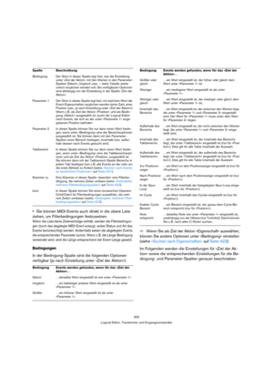 Page 420420
Logical-Editor, Transformer und Eingangsumwandler
Sie können MIDI-Events auch direkt in die obere Liste 
ziehen, um Filterbedingungen festzusetzen. 
Wenn die Liste keine Zeileneinträge enthält, werden die Filterbedingun-
gen durch das abgelegte MIDI-Event erzeugt, wobei Status und Art des 
Events berücksichtigt werden. Andernfalls setzen die abgelegten Events 
die entsprechenden Parameter zurück. Wenn z. B. die Länge-Bedingung 
verwendet wird, wird die Länge entsprechend der Event-Länge gesetzt....