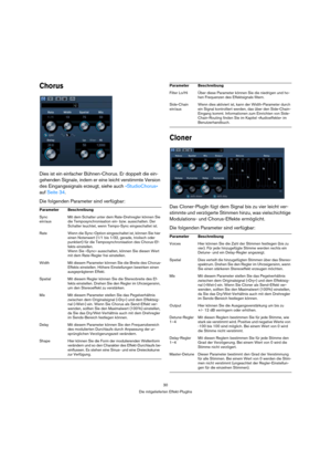 Page 3030
Die mitgelieferten Effekt-PlugIns
Chorus
Dies ist ein einfacher Bühnen-Chorus. Er doppelt die ein-
gehenden Signale, indem er eine leicht verstimmte Version 
des Eingangssignals erzeugt, siehe auch »StudioChorus« 
auf Seite 34.
Die folgenden Parameter sind verfügbar:
Cloner
Das Cloner-PlugIn fügt dem Signal bis zu vier leicht ver-
stimmte und verzögerte Stimmen hinzu, was vielschichtige 
Modulations- und Chorus-Effekte ermöglicht.
Die folgenden Parameter sind verfügbar:Parameter Beschreibung
Sync...