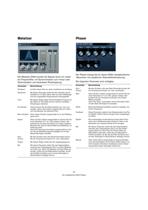 Page 3232
Die mitgelieferten Effekt-PlugIns
Metalizer
Der Metalizer-Effekt sendet die Signale durch ein variab-
les Frequenzfilter, mit Synchronisation zum Tempo oder 
Zeitmodulation und steuerbarer Rückkopplung.
Phaser
Der Phaser erzeugt das für diesen Effekt charakteristische 
»Rauschen« mit zusätzlicher Stereobildverbreiterung.
Die folgenden Parameter sind verfügbar:
Parameter Beschreibung
Feedback Je höher dieser Wert ist, desto metallischer ist der Klang.
Sharpness Mit diesem Drehregler stellen Sie den...