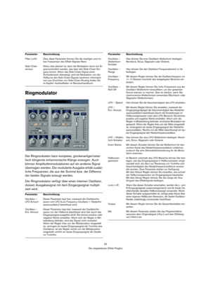 Page 3333
Die mitgelieferten Effekt-PlugIns
Ringmodulator
Der Ringmodulator kann komplexe, glockenartige/metal-
lisch klingende enharmonische Klänge erzeugen. Auch 
können Amplitudenmodulationen auf ein anderes Signal 
übertragen werden. Die modulierte Ausgabe erhält zusätz-
liche Frequenzen, die aus der Summe bzw. der Differenz 
der beiden Signale erzeugt werden.
Der Ringmodulator verfügt über einen internen Oszillator, 
dessen Ausgabesignal mit dem Eingangssignal multipli-
ziert wird.
Filter Lo/Hi Über diese...