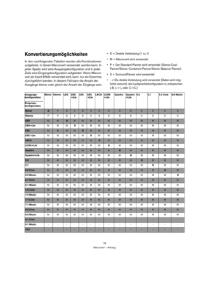 Page 7878
Mixconvert – Anhang
Konvertierungsmöglichkeiten
In den nachfolgenden Tabellen werden alle Kombinationen 
aufgelistet, in denen Mixconvert verwendet werden kann. In 
jeder Spalte wird eine Ausgangskonfiguration und in jeder 
Zeile eine Eingangskonfiguration aufgelistet. Wenn Mixcon-
vert als Insert-Effekt verwendet wird, kann  nur ein Downmix 
durchgeführt werden. In diesem Fall kann die Anzahl der 
Ausgänge kleiner oder gleich der Anzahl der Eingänge sein.
 D = Direkte Verbindung (1 zu 1)
 M =...