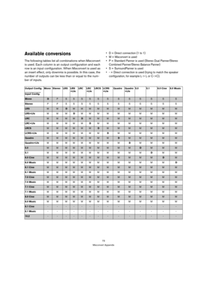 Page 7373
Mixconvert Appendix
Available conversions
The following tables list all combinations when Mixconvert 
is used. Each column is an output configuration and each 
row is an input configuration. When Mixconvert is used as 
an insert effect, only downmix is possible. In this case, the 
number of outputs can be less than or equal to the num-
ber of inputs.
 D = Direct connection (1 to 1)
 M = Mixconvert is used
 P = Standard Panner is used (Stereo Dual Panner/Stereo 
Combined Panner/Stereo Balance Panner)...