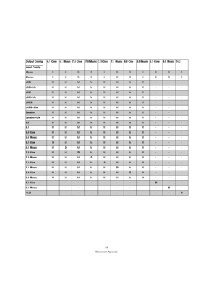 Page 7474
Mixconvert Appendix Output Config.
______________
Input Config.6.1 Cine 6.1 Music 7.0 Cine 7.0 Music 7.1 Cine 7.1 Music 8.0 Cine 8.0 Music 8.1 Cine 8.1 Music 10.2
MonoSSSSSSSSSSS
StereoSSSSSSSSSSS
LRSMMMMMMMM---
LRS+LfeMMMMMMMM - - -
LRCMMMMMMMM---
LRC+LfeMMMMMMMM - - -
LRCSMMMMMMMM---
LCRS+LfeMMMMMMMM - - -
QuadroMMMMMMMM---
Quadro+LfeMMMMMMMM - - -
5.0 MMMMMMMM---
5.1 MMMMMMMM - - -
6.0 CineMMMMMMMM---
6.0 MusicMMMMMMMM - - -
6.1 CineDMMMMMMM---
6.1 MusicMDMMMMMM - - -
7.0 CineMMDMMMMM---
7.0...