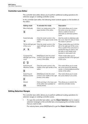 Page 468MIDI Editors
Key Editor Operations
468
Controller Lane Editor
The controller lane editor allows you to perform additional scaling operations for 
selection ranges on existing controller curves.
In the controller lane editor, the following smart controls appear on the borders of 
the editor:
Editing Selection Ranges
The controller lane editor allows you to perform additional scaling operations for 
selection ranges on existing controller curves.
• To open the controller lane editor, use the Object...