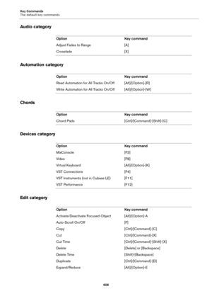 Page 608Key Commands
The default key commands
608
Audio category
Automation category
Chords
Devices category
Edit category
Option Key command
Adjust Fades to Range [A]
Crossfade [X]
Option Key command
Read Automation for All Tracks On/Off [Alt]/[Option]-[R]
Write Automation for All Tracks On/Off [Alt]/[Option]-[W]
Option Key command
Chord Pads [Ctrl]/[Command]-[Shift]-[C]
Option Key command
MixConsole [F3]
Video [F8]
Virtual Keyboard [Alt]/[Option]-[K]
VST Connections [F4]
VST Instruments (not in Cubase LE)...