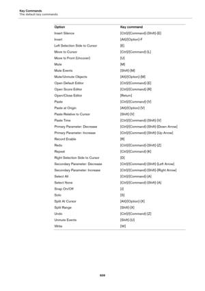 Page 609Key Commands
The default key commands
609
Insert Silence [Ctrl]/[Command]-[Shift]-[E]
Invert [Alt]/[Option]-F
Left Selection Side to Cursor [E]
Move to Cursor [Ctrl]/[Command]-[L]
Move to Front (Uncover) [U]
Mute [M]
Mute Events [Shift]-[M]
Mute/Unmute Objects [Alt]/[Option]-[M]
Open Default Editor [Ctrl]/[Command]-[E]
Open Score Editor [Ctrl]/[Command]-[R]
Open/Close Editor [Return]
Paste [Ctrl]/[Command]-[V]
Paste at Origin [Alt]/[Option]-[V]
Paste Relative to Cursor [Shift]-[V]
Paste Time...