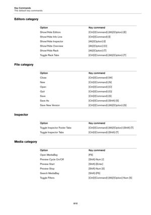 Page 610Key Commands
The default key commands
610
Editors category
File category
Inspector
Media category
Option Key command
Show/Hide Editors [Ctrl]/[Command]-[Alt]/[Option]-[E]
Show/Hide Info Line [Ctrl]/[Command]-[I]
Show/Hide Inspector [Alt]/[Option]-[I]
Show/Hide Overview [Alt]/[Option]-[O]
Show/Hide Rack [Alt]/[Option]-[T]
Toggle Rack Tabs [Ctrl]/[Command]-[Alt]/[Option]-[T]
Option Key command
Close [Ctrl]/[Command]-[W]
New [Ctrl]/[Command]-[N]
Open [Ctrl]/[Command]-[O]
Quit [Ctrl]/[Command]-[Q]
Save...