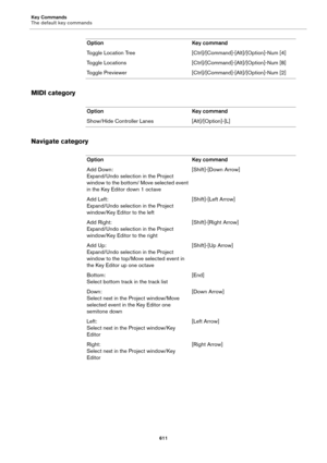 Page 611Key Commands
The default key commands
611
MIDI category
Navigate category
Toggle Location Tree [Ctrl]/[Command]-[Alt]/[Option]-Num [4]
Toggle Locations [Ctrl]/[Command]-[Alt]/[Option]-Num [8]
Toggle Previewer [Ctrl]/[Command]-[Alt]/[Option]-Num [2] Option Key command
Option Key command
Show/Hide Controller Lanes [Alt]/[Option]-[L]
Option Key command
Add Down:
Expand/Undo selection in the Project 
window to the bottom/ Move selected event 
in the Key Editor down 1 octave[Shift]-[Down Arrow]
Add Left:...