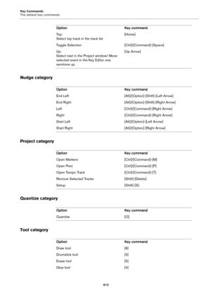 Page 612Key Commands
The default key commands
612
Nudge category
Project category
Quantize category
Tool category
To p :
Select top track in the track list[Home]
Toggle Selection [Ctrl]/[Command]-[Space]
Up:
Select next in the Project window/ Move 
selected event in the Key Editor one 
semitone up[Up Arrow] Option Key command
Option Key command
End Left [Alt]/[Option]-[Shift]-[Left Arrow]
End Right [Alt]/[Option]-[Shift]-[Right Arrow]
Left [Ctrl]/[Command]-[Right Arrow]
Right [Ctrl]/[Command]-[Right Arrow]
Start...
