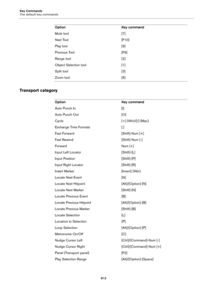 Page 613Key Commands
The default key commands
613
Transport category
Mute tool [7]
Next Tool [F10]
Play tool [9]
Previous Tool [F9]
Range tool [2]
Object Selection tool [1]
Split tool [3]
Zoom tool [6] Option Key command
Option Key command
Auto Punch In [I]
Auto Punch Out [O]
Cycle [÷] (Win)/[/] (Mac)
Exchange Time Formats [.]
Fast Forward [Shift]-Num [+]
Fast Rewind [Shift]-Num [-]
Forward Num [+]
Input Left Locator [Shift]-[L]
Input Position [Shift]-[P]
Input Right Locator [Shift]-[R]
Insert Marker [Insert]...