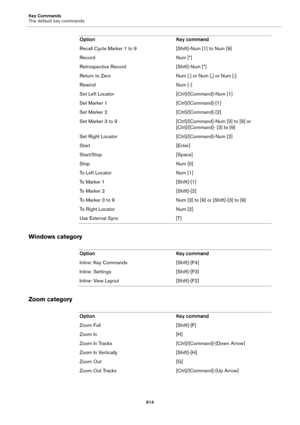 Page 614Key Commands
The default key commands
614
Windows category
Zoom category
Recall Cycle Marker 1 to 9 [Shift]-Num [1] to Num [9]
Record Num [*]
Retrospective Record [Shift]-Num [*]
Return to Zero Num [.] or Num [,] or Num [;]
Rewind Num [-]
Set Left Locator [Ctrl]/[Command]-Num [1]
Set Marker 1 [Ctrl]/[Command]-[1]
Set Marker 2 [Ctrl]/[Command]-[2]
Set Marker 3 to 9 [Ctrl]/[Command]-Num [3] to [9] or 
[Ctrl]/[Command]- [3] to [9]
Set Right Locator [Ctrl]/[Command]-Num [2]
Start [Enter]
Start/Stop [Space]...