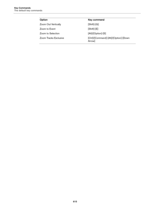 Page 615Key Commands
The default key commands
615
Zoom Out Vertically [Shift]-[G]
Zoom to Event [Shift]-[E]
Zoom to Selection [Alt]/[Option]-[S]
Zoom Tracks Exclusive [Ctrl]/[Command]-[Alt]/[Option]-[Down 
Arrow] Option Key command 