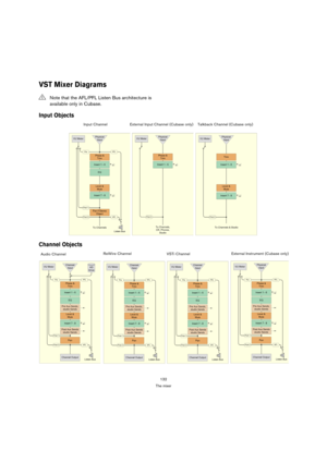 Page 132132
The mixer
VST Mixer Diagrams
Input Objects
Channel Objects
!Note that the AFL/PFL Listen Bus architecture is 
available only in Cubase.
Input Channel External Input Channel (Cubase only) Talkback Channel (Cubase only)
Audio ChannelReWire Channel
VSTi ChannelExternal Instrument (Cubase only) 