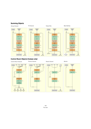 Page 133133
The mixer
Summing Objects
Control Room Objects (Cubase only)
Group ChannelFX Channel
Output BusMain Mix Bus
Control Room ChannelPhones Channel
Studio ChannelMonitor 