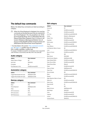Page 484484
Key commands
The default key commands
Below, the default key commands are listed according to 
category.
As described in the section “Key command conventi-
ons” on page 12, modifier keys are written as: 
[Win modifier key]/[Mac modifier key].
For example, “[Ctrl]/[Command]-[N]” in the list below means “press [Ctrl] 
under Windows or [Command] under Mac OS X, then press [N]”.
Audio category
Automation category
Devices categoryEdit category
!When the Virtual Keyboard is displayed, the usual key...