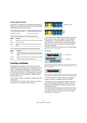 Page 9292
Fades, crossfades and envelopes
Preview, Apply and Process
The buttons in the bottom row are different depending on 
whether you are editing a fade made with the fade handles 
or applying a fade using processing:
The Edit Fade dialogs have the following buttons:
The Process Fade dialogs have the following buttons:
Creating crossfades
Overlapping audio material on the same track can be 
crossfaded, for smooth transitions or special effects. You 
create a crossfade by selecting two consecutive audio...