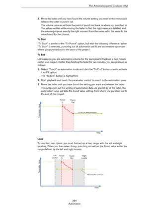 Page 294294
AutomationThe Automation panel (Cubase only)
3.Move the fader until you have found the volume setting you need in the chorus and 
release the fader to punch out.
The volume curve is set from the point of punch out back to where you punched in. 
The values written while moving the fader to find the right value are deleted, and 
the volume jumps at exactly the right moment from the value set in the verse to the 
value found for the chorus.
To Start
“To Start” is similar to the “To Punch” option, but...