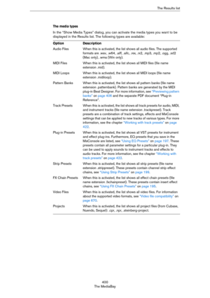 Page 400400
The MediaBayThe Results list
The media types
In the “Show Media Types” dialog, you can activate the media types you want to be 
displayed in the Results list. The following types are available:
OptionDescription
Audio FilesWhen this is activated, the list shows all audio files. The supported 
formats are .wav, .w64, .aiff, .aifc, .rex, .rx2, .mp3, .mp2, .ogg, .sd2 
(Mac only), .wma (Win only). 
MIDI FilesWhen this is activated, the list shows all MIDI files (file name 
extension .mid).
MIDI LoopsWhen...