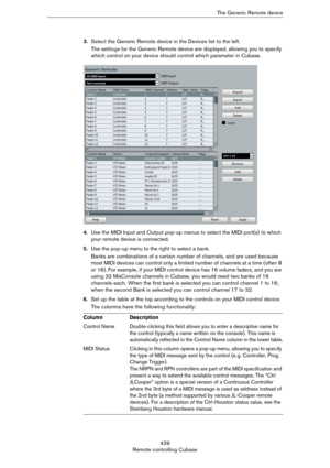 Page 439439
Remote controlling CubaseThe Generic Remote device
3.Select the Generic Remote device in the Devices list to the left.
The settings for the Generic Remote device are displayed, allowing you to specify 
which control on your device should control which parameter in Cubase.
4.Use the MIDI Input and Output pop-up menus to select the MIDI port(s) to which 
your remote device is connected.
5.Use the pop-up menu to the right to select a bank.
Banks are combinations of a certain number of channels, and are...