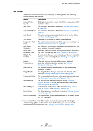 Page 484484
The MIDI editorsThe Key Editor – Overview
The toolbar
The toolbar contains tools and various settings for the Key Editor. The following 
toolbar elements are available:
ÖYou can show/hide most of the toolbar elements by activating/deactivating the 
corresponding options on the context menu. Furthermore, you can save/recall 
different toolbar configurations, see 
“Using the Setup options” on page 700.
OptionDescription
Set up Window 
LayoutClicking this button allows you to show/hide the status line...