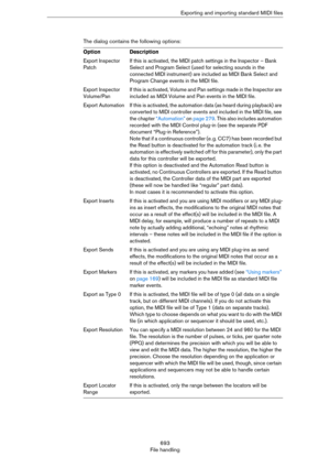 Page 693693
File handlingExporting and importing standard MIDI files
The dialog contains the following options:
OptionDescription
Export Inspector 
PatchIf this is activated, the MIDI patch settings in the Inspector – Bank 
Select and Program Select (used for selecting sounds in the 
connected MIDI instrument) are included as MIDI Bank Select and 
Program Change events in the MIDI file.
Export Inspector 
Volume/PanIf this is activated, Volume and Pan settings made in the Inspector are 
included as MIDI Volume...