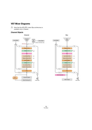 Page 169169
The Mixer
VST Mixer Diagrams
Channel Objects
!Note that the AFL/PFL Listen Bus architecture is 
available only in Cubase. 