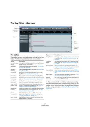 Page 377377
The MIDI editors
The Key Editor – Overview  
The toolbar
The toolbar contains tools and various settings for the Key 
Editor. The following toolbar elements are available:
ÖYou can show/hide most of the toolbar elements by 
activating/deactivating the corresponding options on the 
context menu. Furthermore, you can store/recall different 
toolbar configurations, see 
“Using the Setup options” on 
page 534.
Toolbar
Info line
Inspector
Controller 
display
Ruler
Status line
Note 
display...