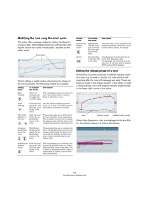 Page 436436
Note Expression (Cubase only)
Modifying the data using the smart spots
The editor offers various modes for editing the Note Ex-
pression data. Most editing modes are activated by click-
ing the various so-called “smart spots”, situated on the 
editor frame.
Which editing is performed is reflected by the shape of 
the mouse pointer. The following modes are available:
Editing the release phase of a note
Sometimes it can be necessary to edit the release phase 
of a note, e.
 g. to work on the tail of a...