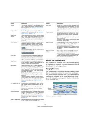 Page 118118
Fades, crossfades and envelopes
Moving the crossfade area
You can move the crossfade area in the crossfade display 
by changing the overlap or the nudge parameters. This is 
described in the following sections.
Changing the overlap
The overlap value is the relation between the splice point 
(i.
 e. the intersection point of the two events, see the pic-
ture below) and the crossfade area. If you use the Overlap 
controls, the crossfade will be moved around the splice 
point. By default, the splice...