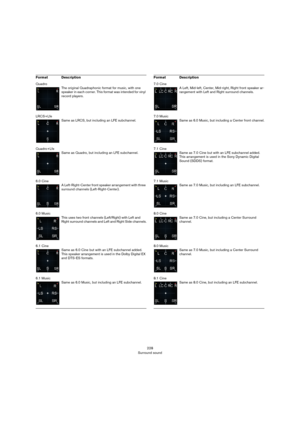 Page 228228
Surround sound
Quadro The original Quadraphonic format for music, with one 
speaker in each corner. This format was intended for vinyl 
record players.
LRCS+Lfe Same as LRCS, but including an LFE subchannel.
Quadro+Lfe Same as Quadro, but including an LFE subchannel.
6.0 Cine A Left-Right-Center front speaker arrangement with three 
surround channels (Left-Right-Center).
6.0 Music This uses two front channels (Left/Right) with Left and 
Right surround channels and Left and Right Side channels.
6.1...