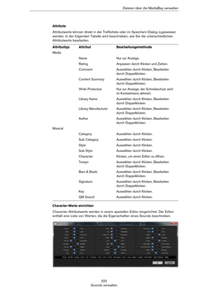 Page 322322
Sounds verwaltenDateien über die MediaBay verwalten
Attribute
Attributwerte können direkt in der Trefferliste oder im Speichern-Dialog zugewiesen 
werden. In der folgenden Tabelle wird beschrieben, wie Sie die unterschiedlichen 
Attributwerte bearbeiten.
Character-Werte einrichten
Character-Attributwerte werden in einem speziellen Editor eingerichtet. Der Editor 
enthält eine Liste von Werten, die die Eigenschaften eines Sounds beschreiben.
AttributtypAttributBearbeitungsmethode
Media
NameNur zur...