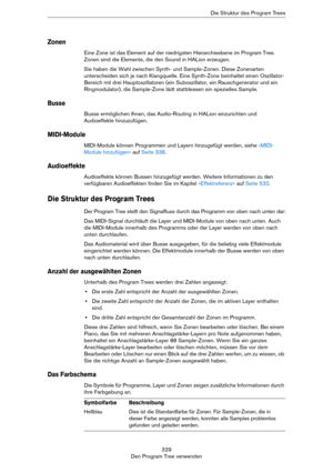 Page 329329
Den Program Tree verwendenDie Struktur des Program Trees
Zonen
Eine Zone ist das Element auf der niedrigsten Hierarchieebene im Program Tree. 
Zonen sind die Elemente, die den Sound in HALion erzeugen.
Sie haben die Wahl zwischen Synth- und Sample-Zonen. Diese Zonenarten 
unterscheiden sich je nach Klangquelle. Eine Synth-Zone beinhaltet einen Oszillator-
Bereich mit drei Hauptoszillatoren (ein Suboszillator, ein Rauschgenerator und ein 
Ringmodulator), die Sample-Zone lädt stattdessen ein spezielles...