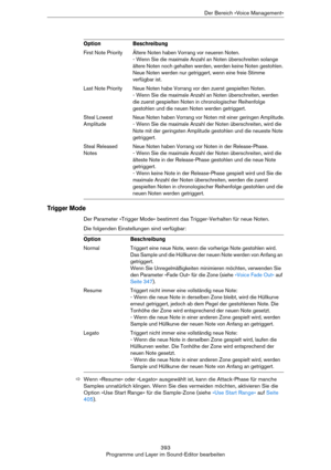 Page 393393
Programme und Layer im Sound-Editor bearbeitenDer Bereich »Voice Management«
Trigger Mode
Der Parameter »Trigger Mode« bestimmt das Trigger-Verhalten für neue Noten.
Die folgenden Einstellungen sind verfügbar:
ÖWenn »Resume« oder »Legato« ausgewählt ist, kann die Attack-Phase für manche 
Samples unnatürlich klingen. Wenn Sie dies vermeiden möchten, aktivieren Sie die 
Option »Use Start Range« für die Sample-Zone (siehe »Use Start Range« auf Seite 
405).
First Note PriorityÄltere Noten haben Vorrang...