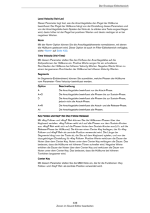 Page 428428
Zonen im Sound-Editor bearbeitenDer Envelope-Editorbereich
Level Velocity (Vel>Lev)
Dieser Parameter legt fest, wie die Anschlagstärke den Pegel der Hüllkurve 
beeinflusst. Der Pegel der Hüllkurve hängt von der Einstellung dieses Parameters und 
von der Anschlagstärke beim Spielen der Note ab. Je stärker eine Taste angeschlagen 
wird, desto höher ist der Pegel bei positiven Werten und desto niedriger ist er bei 
negativen Werten. 
Norm
Mit der Norm-Option können Sie die Anschlagstärkewerte...