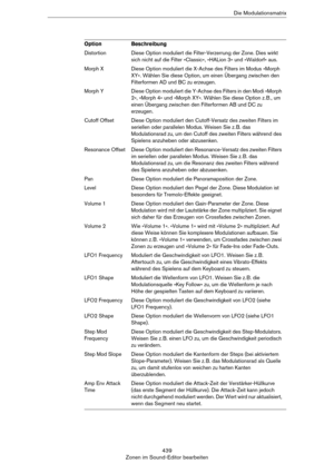 Page 439439
Zonen im Sound-Editor bearbeitenDie Modulationsmatrix
DistortionDiese Option moduliert die Filter-Verzerrung der Zone. Dies wirkt 
sich nicht auf die Filter »Classic«, »HALion 3« und »Waldorf« aus. 
Morph XDiese Option moduliert die X-Achse des Filters im Modus »Morph 
XY«. Wählen Sie diese Option, um einen Übergang zwischen den 
Filterformen AD und BC zu erzeugen.
Morph YDiese Option moduliert die Y-Achse des Filters in den Modi »Morph 
2«, »Morph 4« und »Morph XY«. Wählen Sie diese Option z.
 B.,...